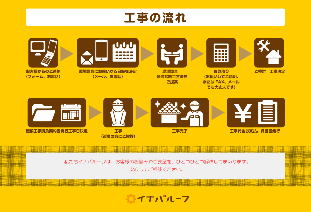工事の流れ、お悩みご要望を解決いたします